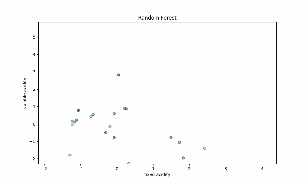 Training Process - Random Forest